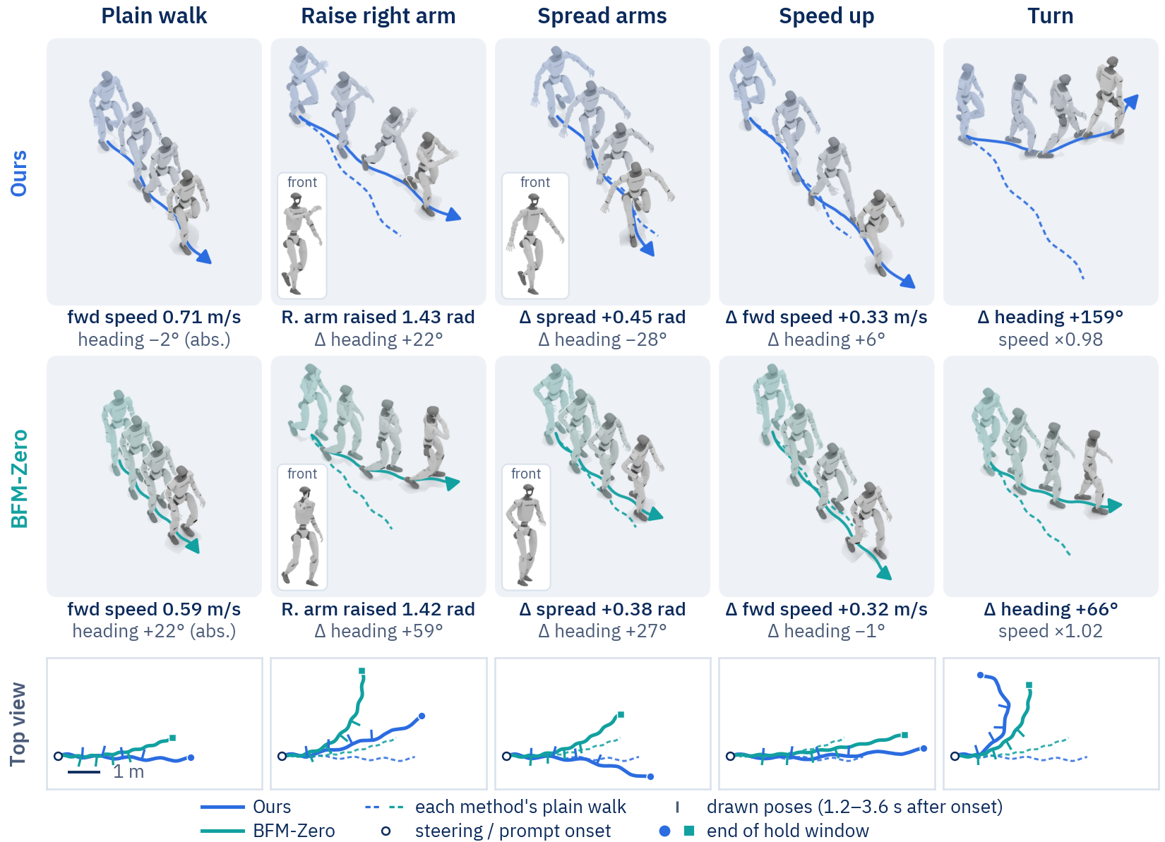 Ours (top) and BFM-Zero (middle) steering a walk to raise the right arm, spread the arms, speed up and turn, with executed poses, ground paths and a top view of each path.