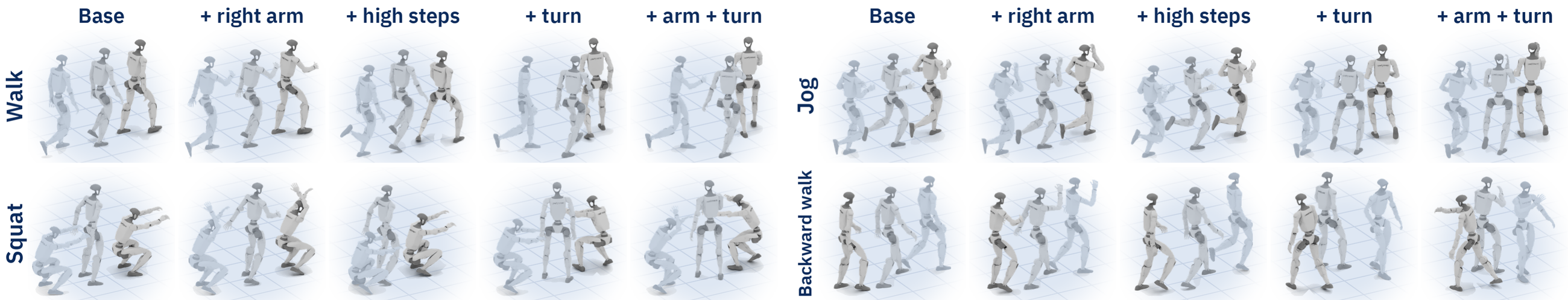 Tiles of rendered motion: rows walk, jog, squat and backward walk; columns base, right arm, high steps, turn, and arm plus turn.