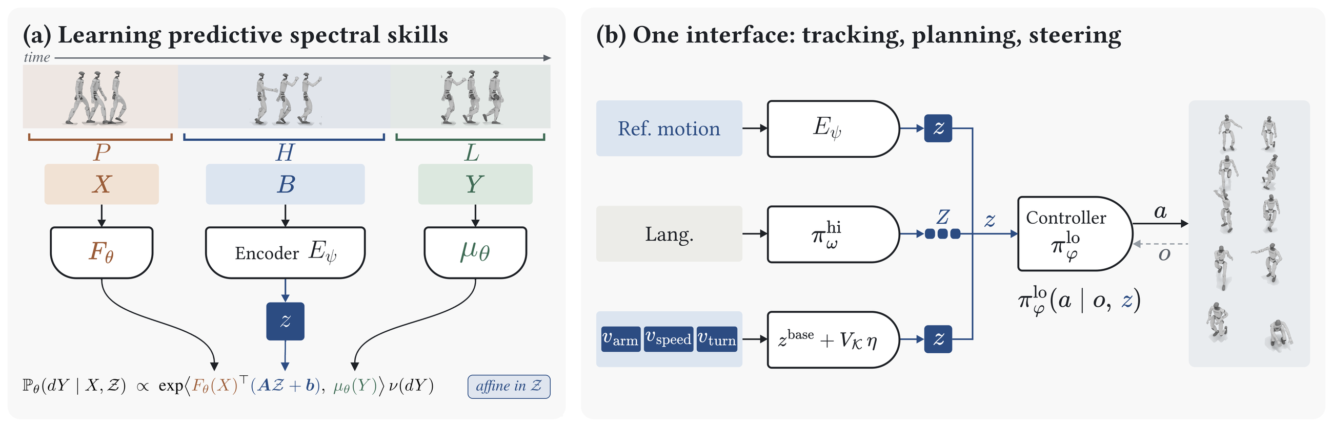 Method overview. (a) Along time, three consecutive windows: a context X spanning P frames, a segment B spanning H frames and a continuation Y spanning L frames; F_theta embeds X, the encoder E_psi maps B to the skill z, mu_theta embeds Y, and the model scores the continuation with P_theta(dY | X, Z) proportional to exp of the inner product of F_theta(X) transposed times (A Z + b) with mu_theta(Y), times nu(dY), affine in Z. (b) One interface: a skill from a reference motion through the encoder, a chunk of skills from a language planner, or a base skill steered along spectral directions (arm, speed, turn) goes to one controller that outputs actions a from observations o.