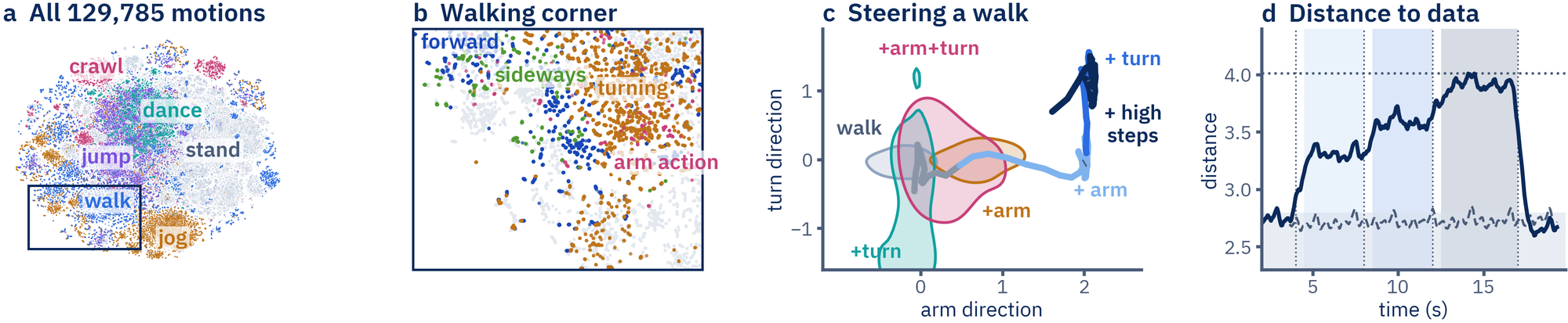 Four panels. (a) t-SNE map of the skills of all 129,785 clips, colored by motion kind (walk, jog, jump, dance, crawl, stand). (b) The walking corner of the map, with forward, sideways, turning and arm-action walks. (c) A walk steered along the arm, turn and high-step directions, projected onto the arm and turn directions, over contours of corpus walks that raise an arm, turn, or both. (d) Distance from the robot's motion, encoded again, to the nearest corpus skill over time; it rises with each added direction and drops back when the steering is released, while the unsteered walk (dashed) stays flat.