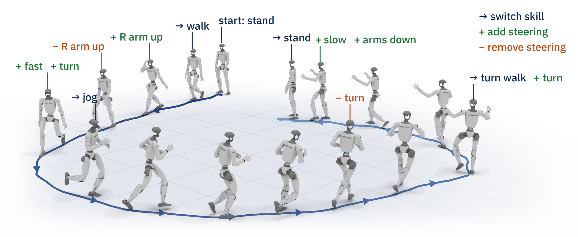 One simulated Unitree G1 walks a loop, switching skills (stand, walk, jog, turning walk) and adding or removing steering (right arm up, turn, fast, slow, arms down) along the way.